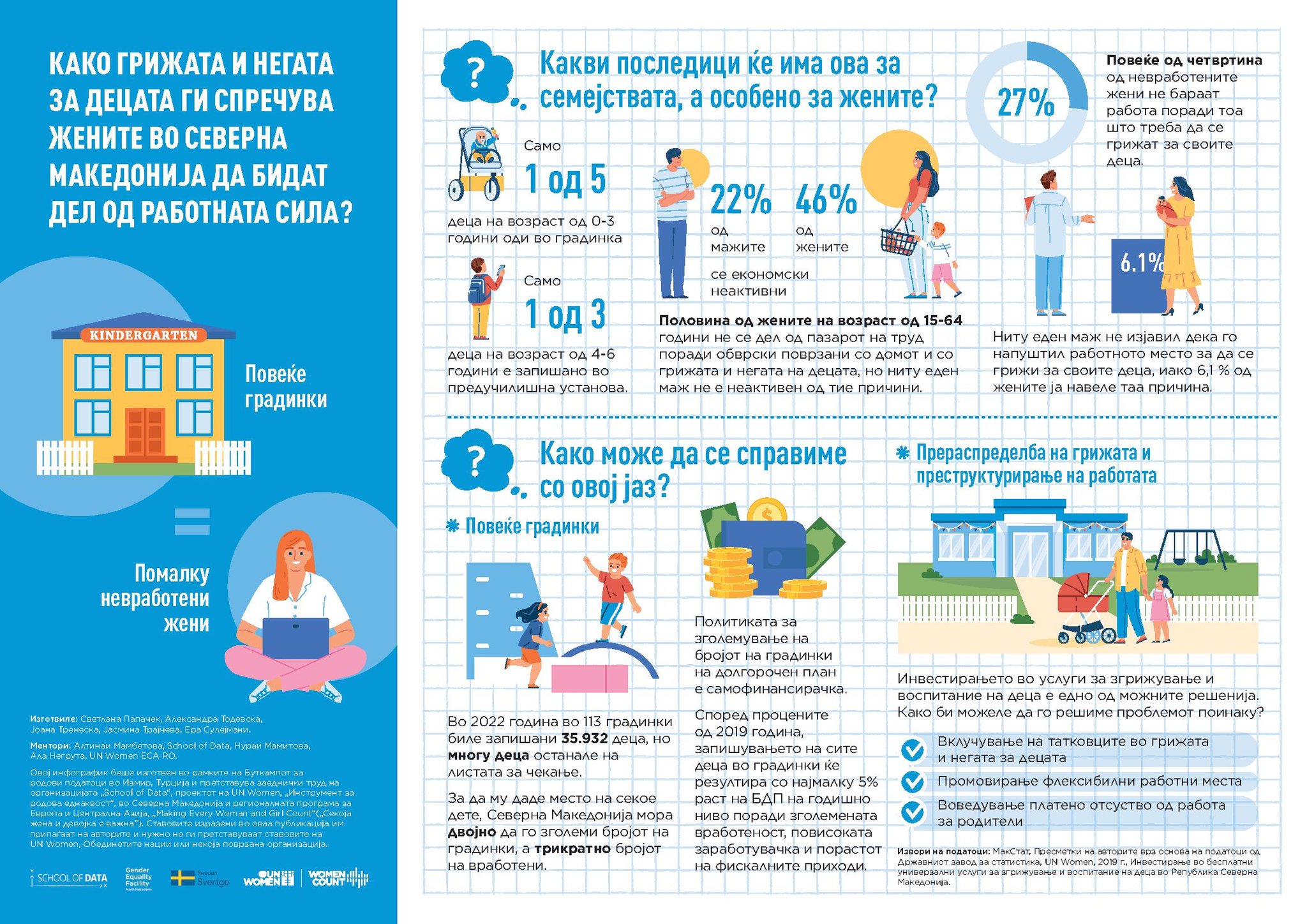 Инфографик: Како грижата за децата ги држи жените надвор од работна сила во Северна Македонија?